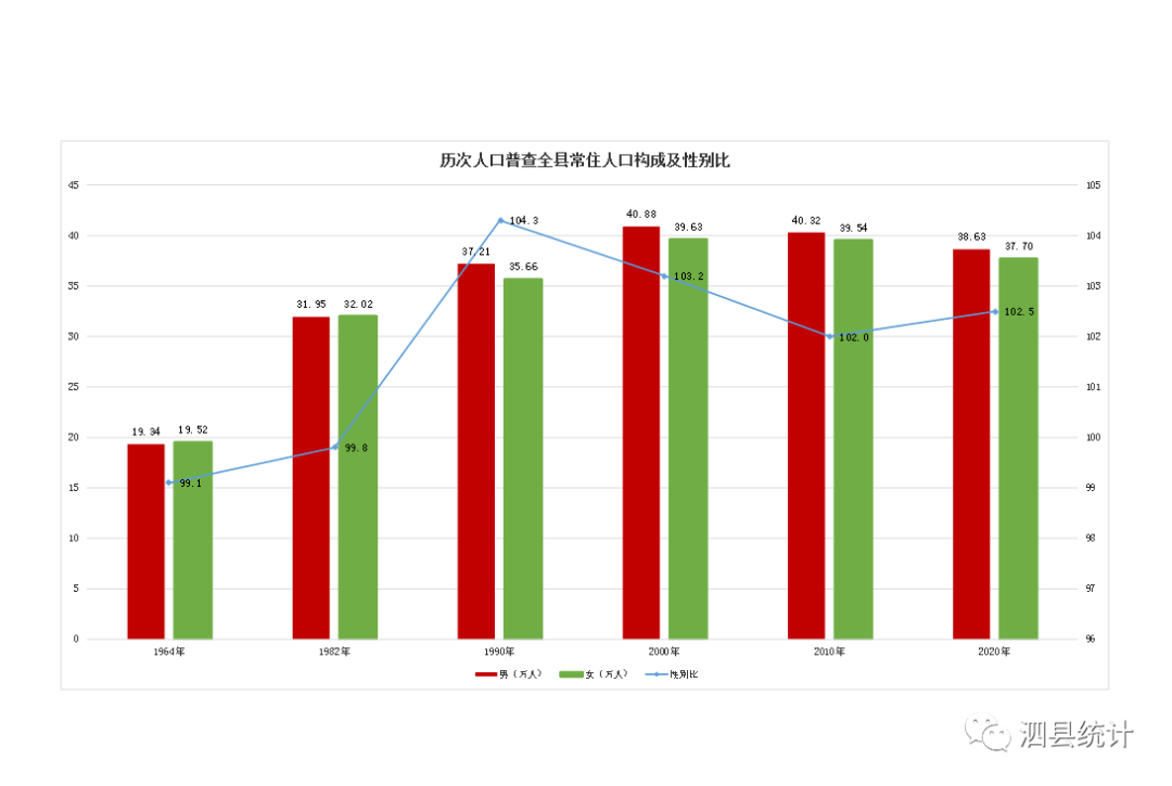 泗县人口有多少_最新 763310人 泗县人口普查结果公布(2)