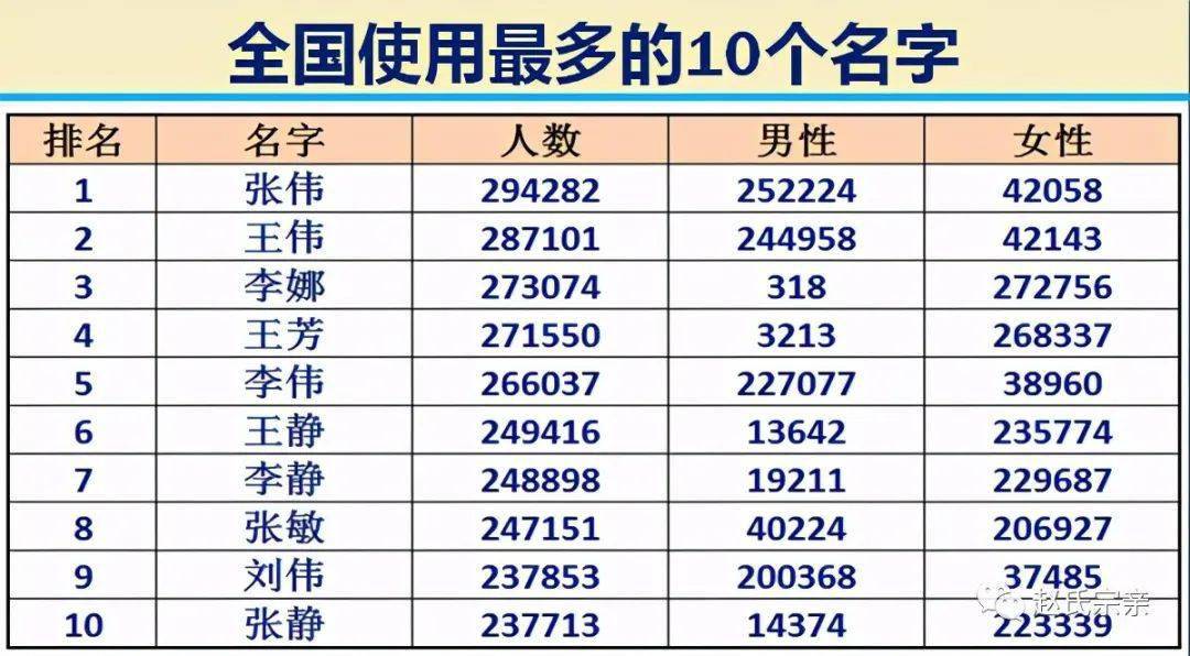 全国那个姓氏人口最多_哪个姓氏人口最多 2018中国姓氏最新排行一览