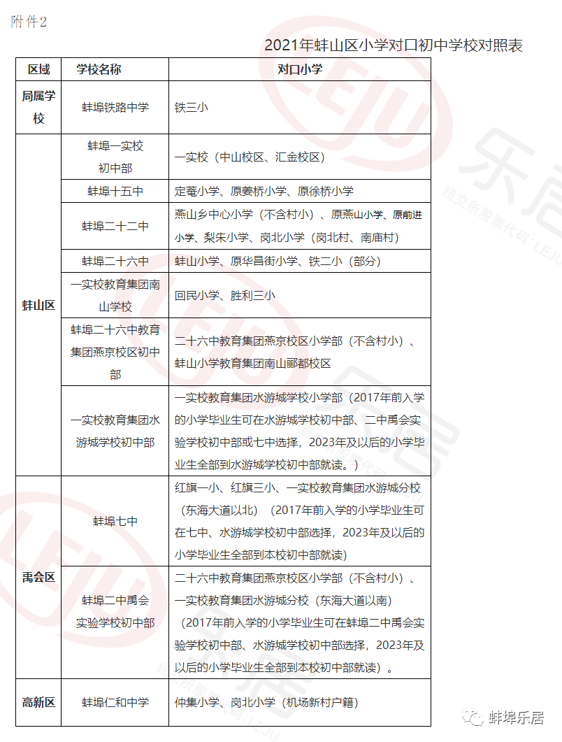 官宣蚌埠市6區小學初中招生範圍公佈學區房6月最新價格公佈