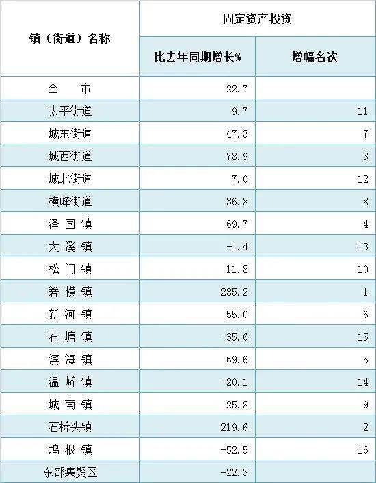 2021年曲阜各个乡镇gdp_2021年1 2月温岭市各镇 街道 经济发展主要指标