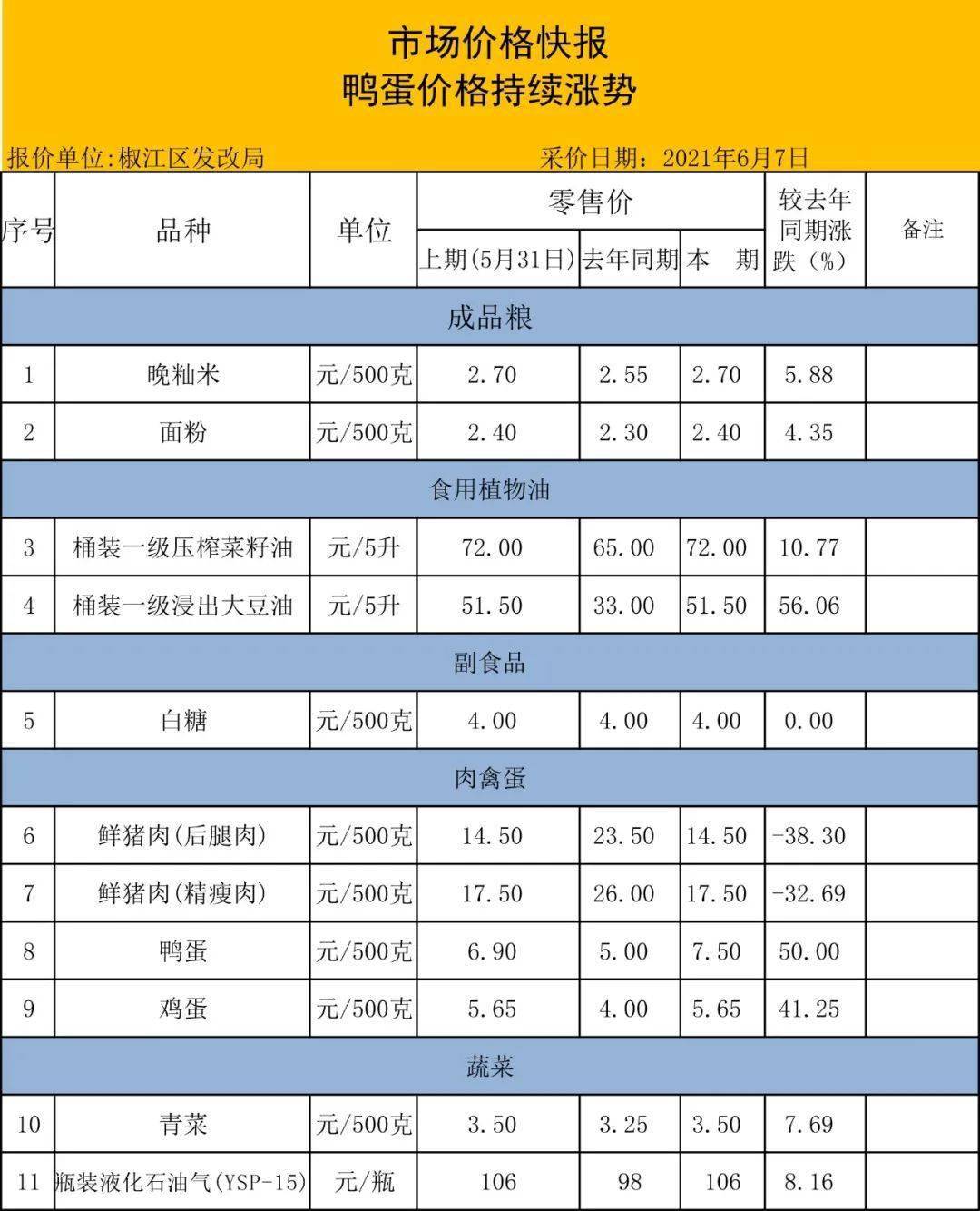 椒江区零售价格监测报表(6月7日)