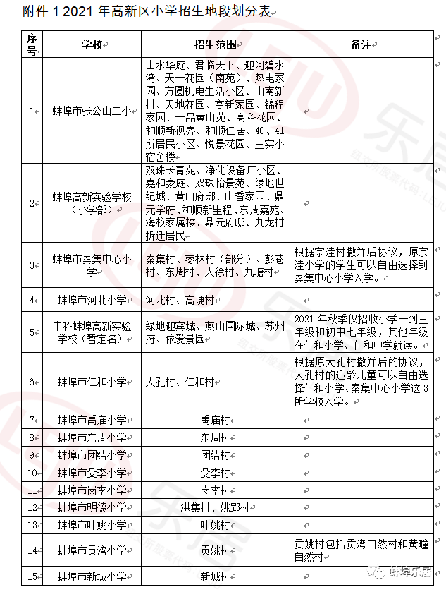 官宣蚌埠市6區小學初中招生範圍公佈學區房6月最新價格公佈