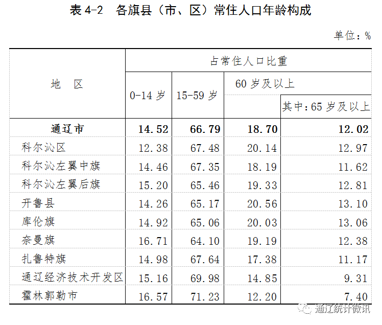 通辽市区人口有多少_通辽市区里人口多少,蒙古族人口多少