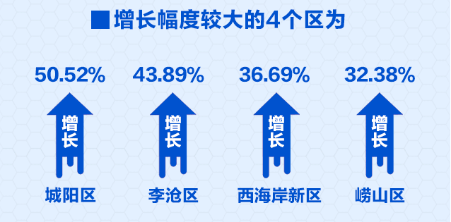 2024年青岛各区人口_重磅52条!青岛西海岸新区未来三年这样当“龙头”担重任