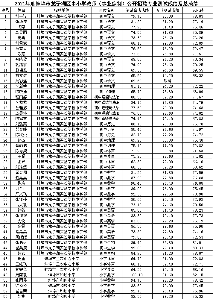 蚌埠市龙子湖区2021年GDP_蚌埠市区最全学区划分来了