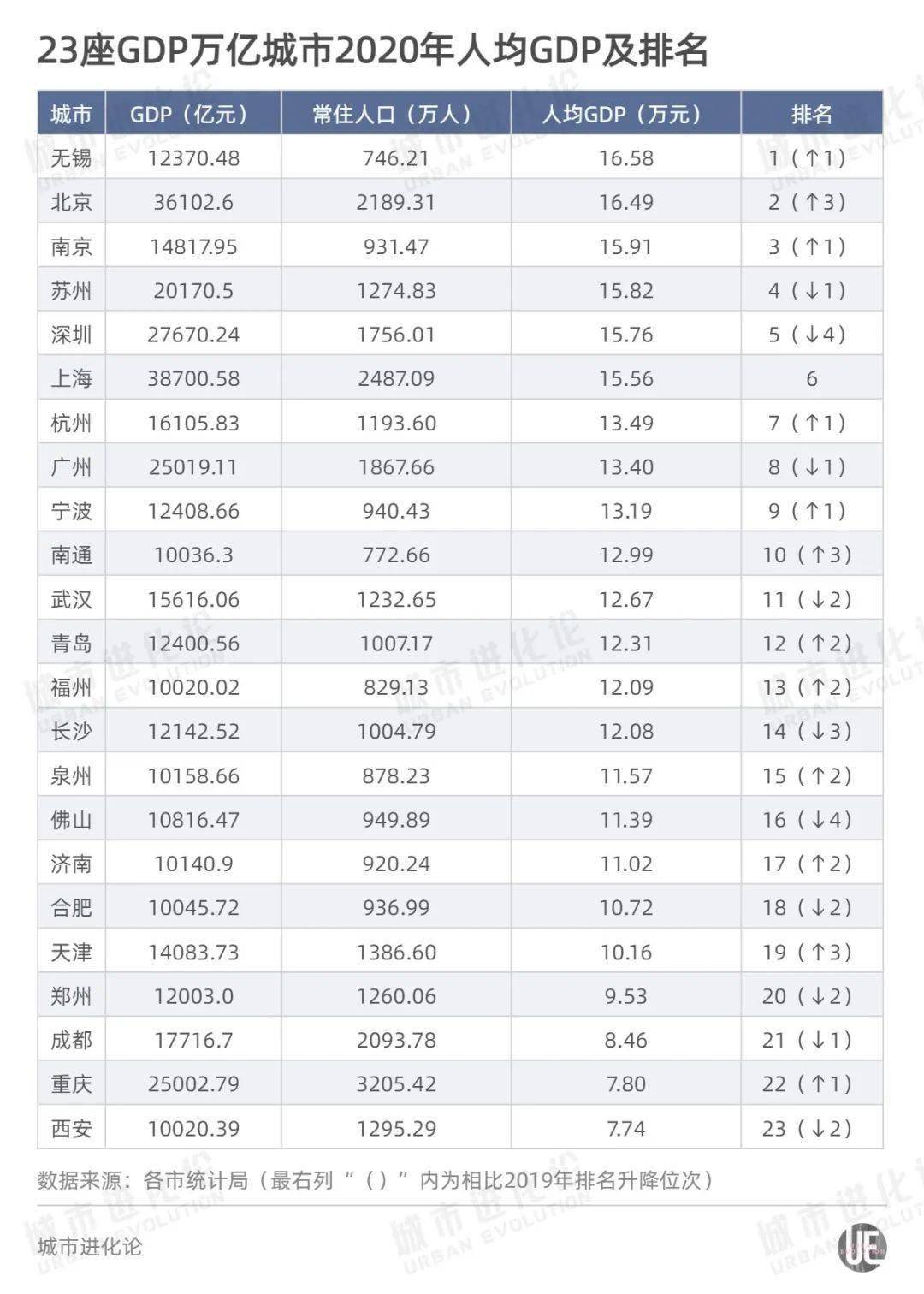 2020江苏人均gdp_2020年江苏省人均GDP预计是13万元,接近山东省人均的2倍(3)