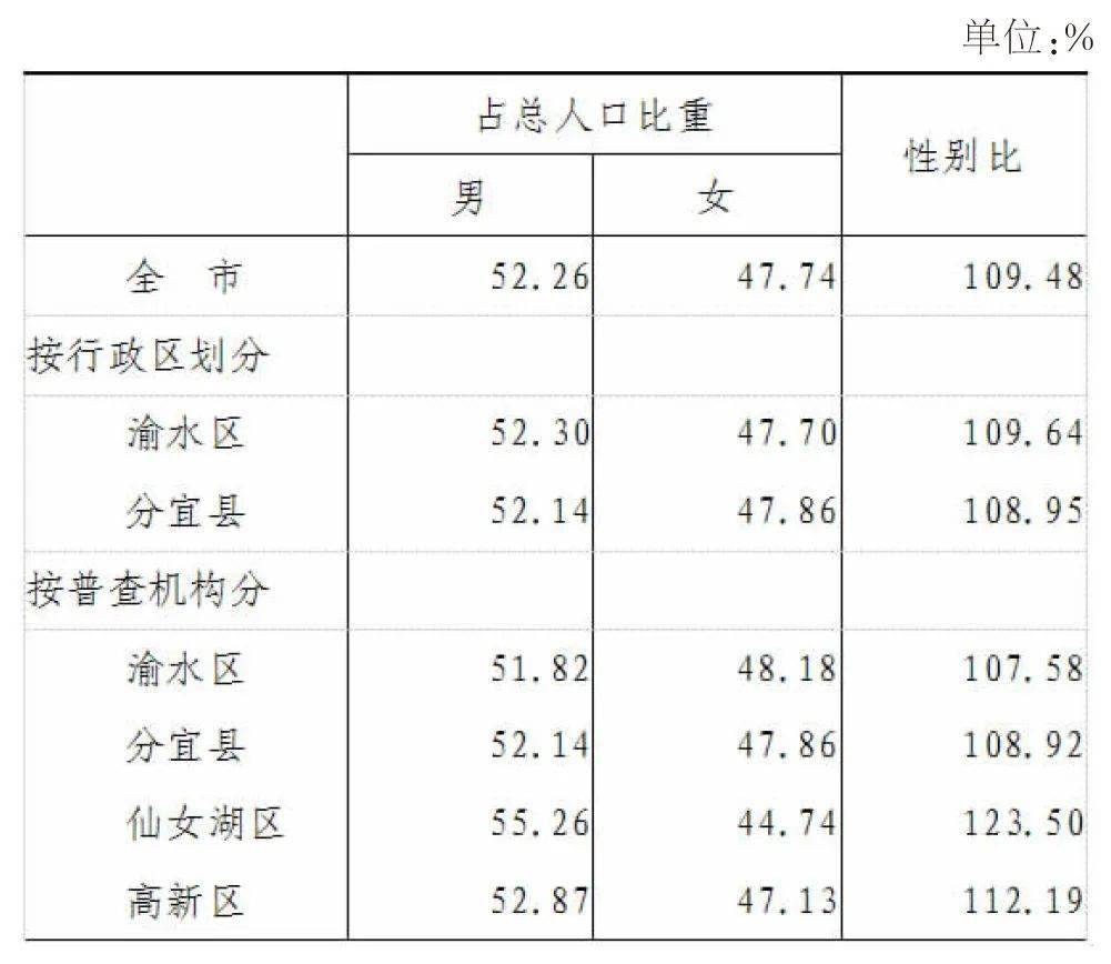 新余常住人口总数为……