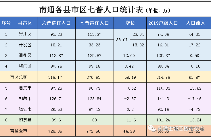 崇川区人口_南通通州区哪里最繁华(2)