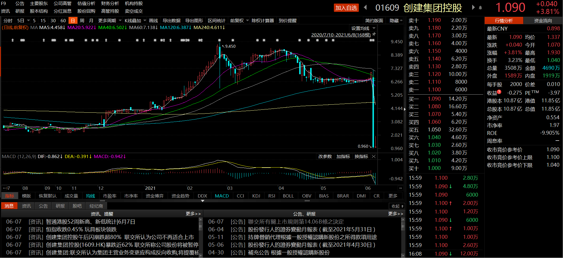 创建集团控股闪崩跌超80%，公司何以面临退市摘牌风险?_手机搜狐网