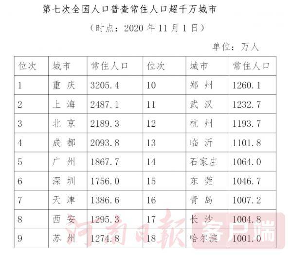 全国十大人口超千万_全国人口普查