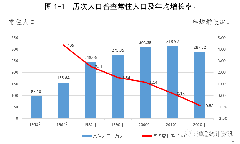 人口普查几年一次 下次该哪年_第七次人口普查的教育数据 从数据看现实(2)