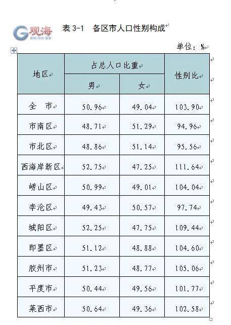 青岛各区出生人口数量_青岛人口密度图