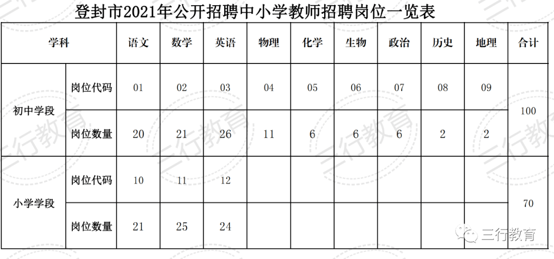 鄭州招教登封市2021年招聘170中小學教師公告6月22日24日報名