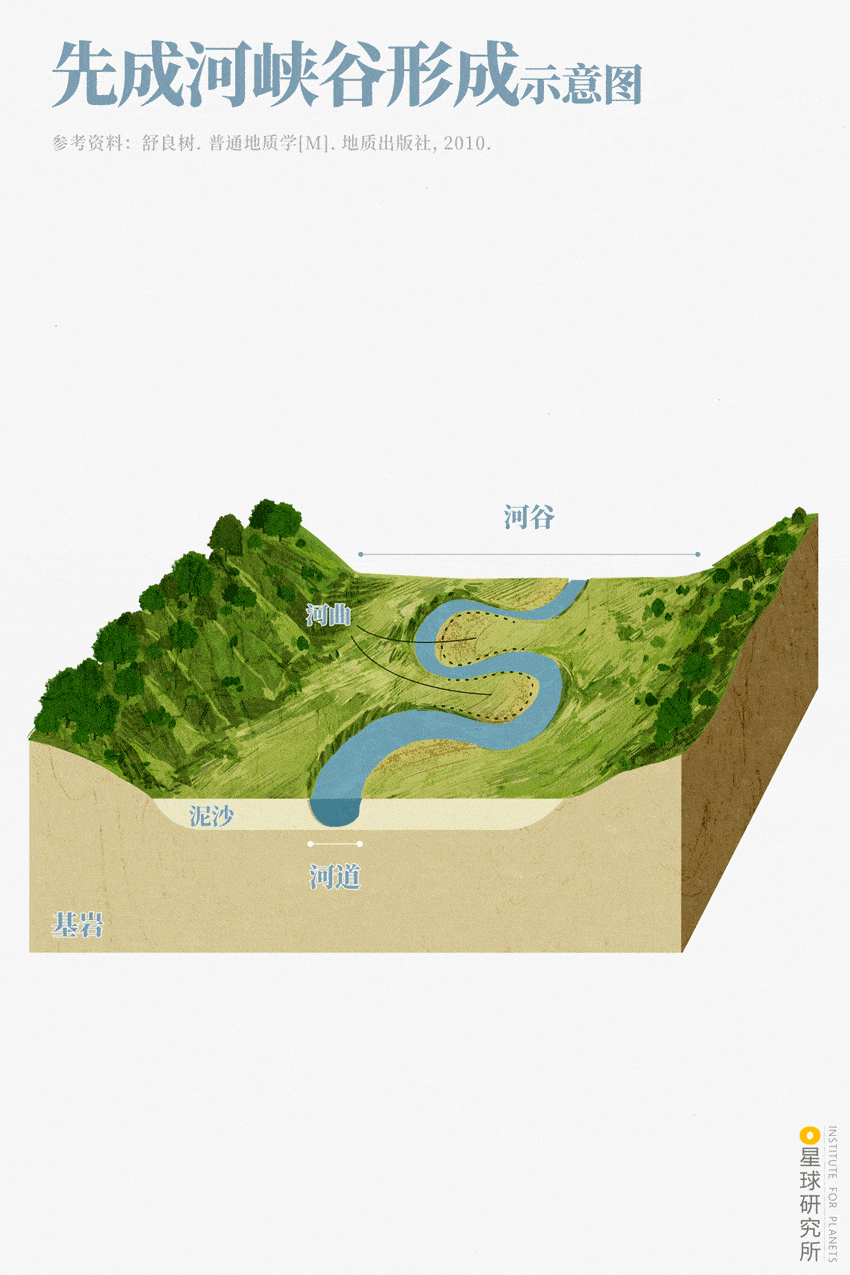 河床抬升示意图图片