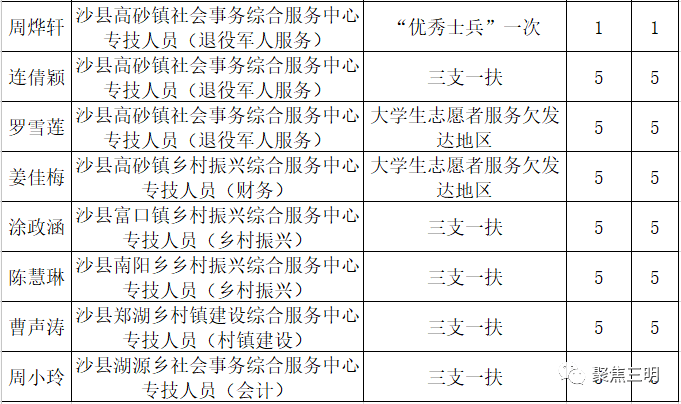 三明2021年各县gdp_三明县城经济排行榜 你知道将乐排第几吗