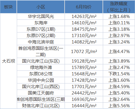 疫情之下重慶2021年6月最新房價出爐看看你家房子價值多少