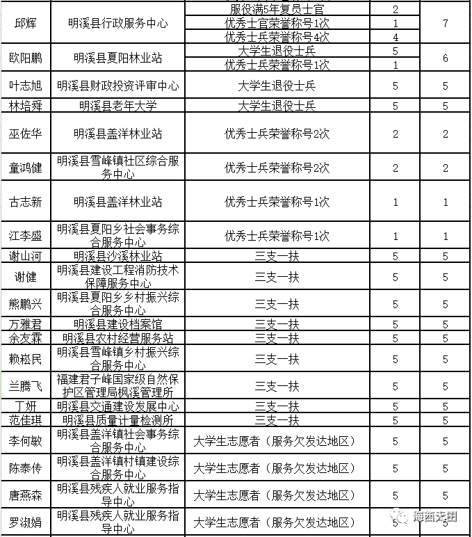 三明2021年各县gdp_三明县城经济排行榜 你知道将乐排第几吗(2)