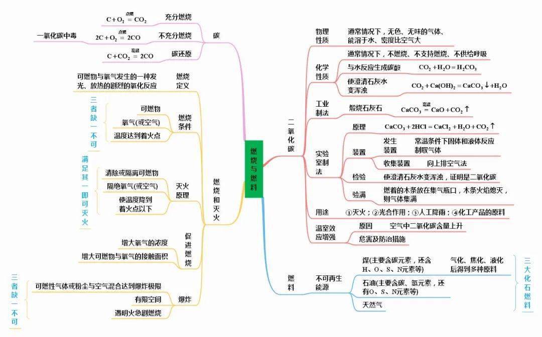 初中化學全冊思維導圖整理彙總考前將知識串起來