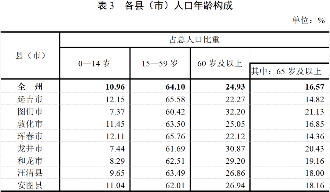 其中,图们市65岁及以上老年人口比重超过21,达到21.