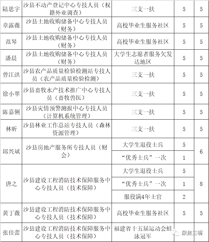 三明2021年各县gdp_三明县城经济排行榜 你知道将乐排第几吗