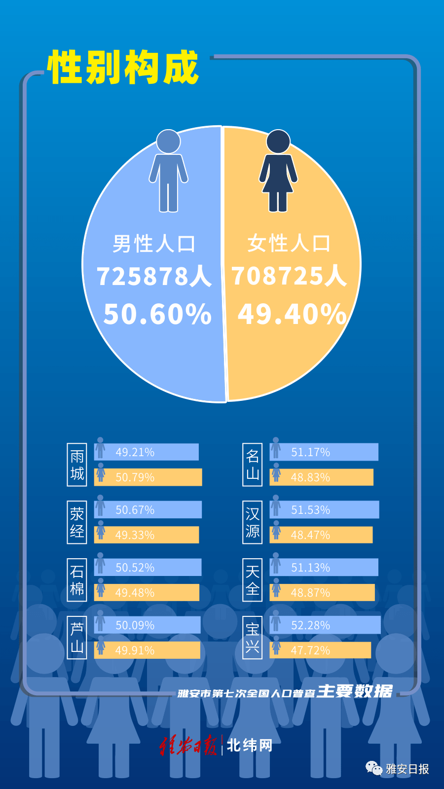 雅安市常住人口1434603人，六县两区最新人口数据公布！