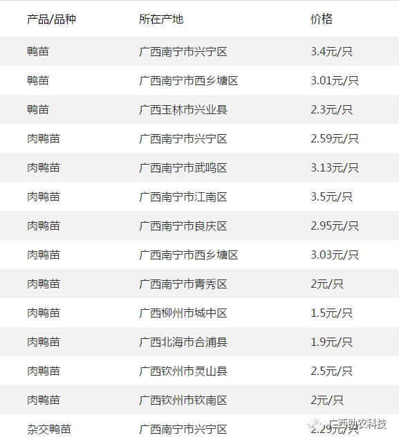 【行情】 廣西今日肉豬,豬苗,牛羊雞鴨鵝,蛋和禽苗,豆粕玉米原料等