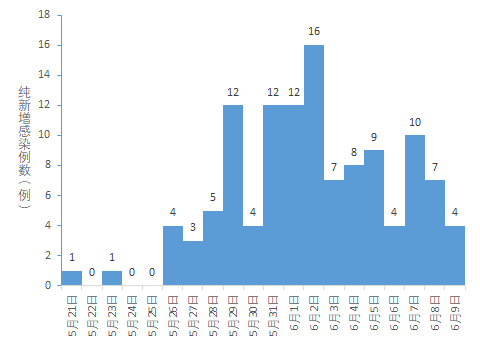 全国新增6 0例,高2中14,全国疫情信息发布(6月10日)_广州市