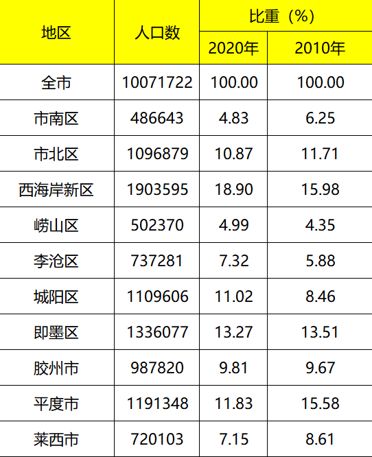 青岛市市南区gdp及人口_淄博到烟台从哪出发...(3)