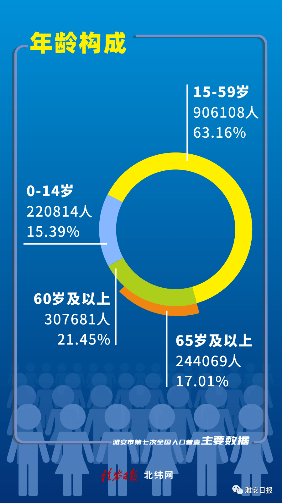 雅安市常住人口1434603人，最新人口数据公布：汉源28.5万人！