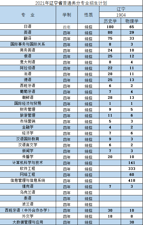 大连外国语大学2021年招生计划