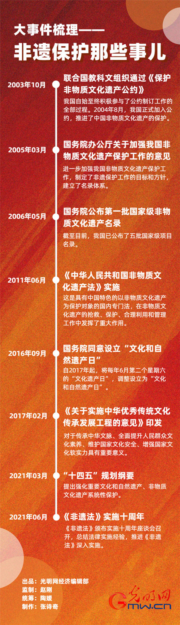 《非遗法》颁布十周年:为非遗保护传承贡献"中国智慧"