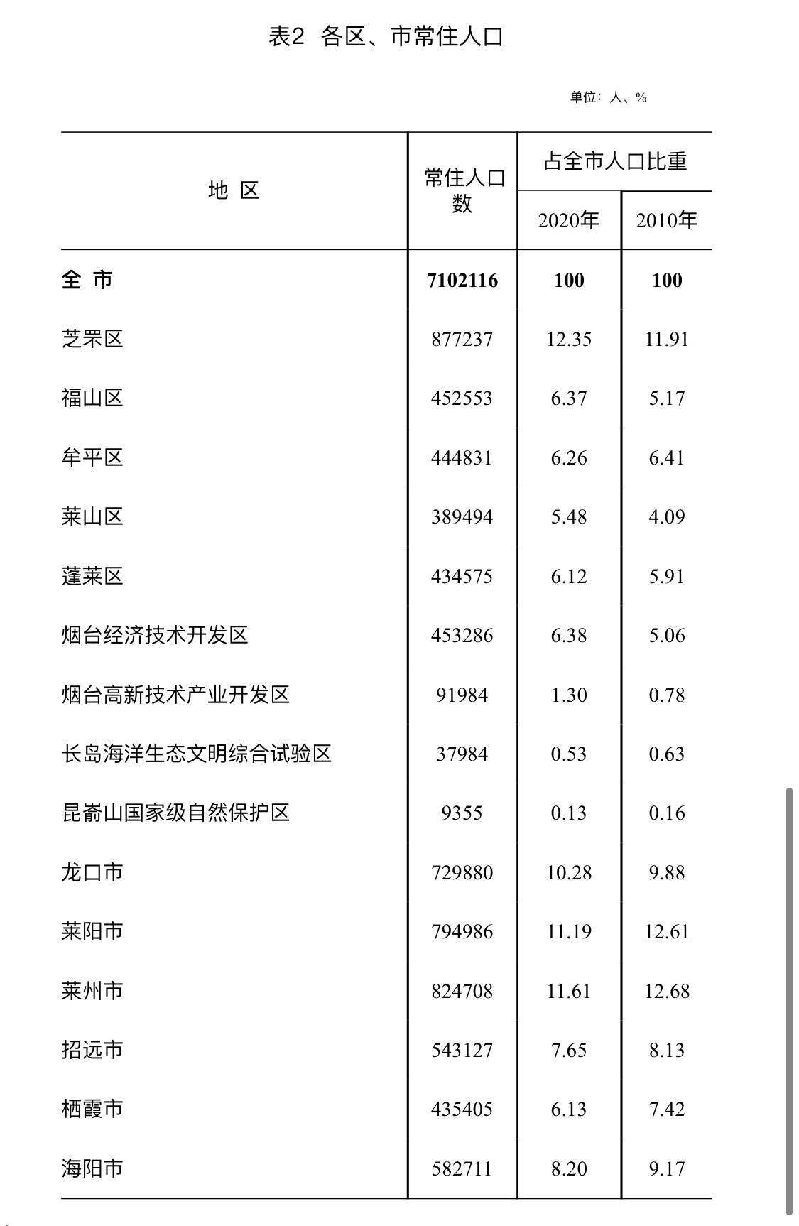 烟台净增人口_烟台大学