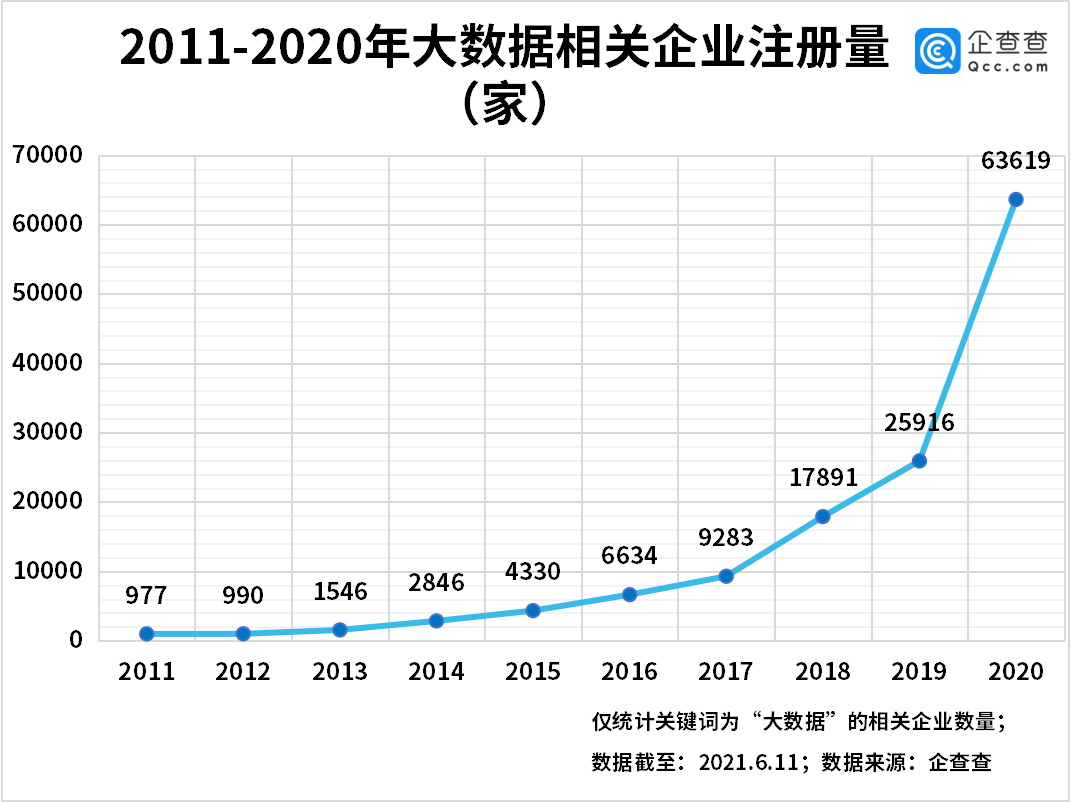 月度|数据安全法出台！我国现存大数据企业超18万家，前5月增4万家