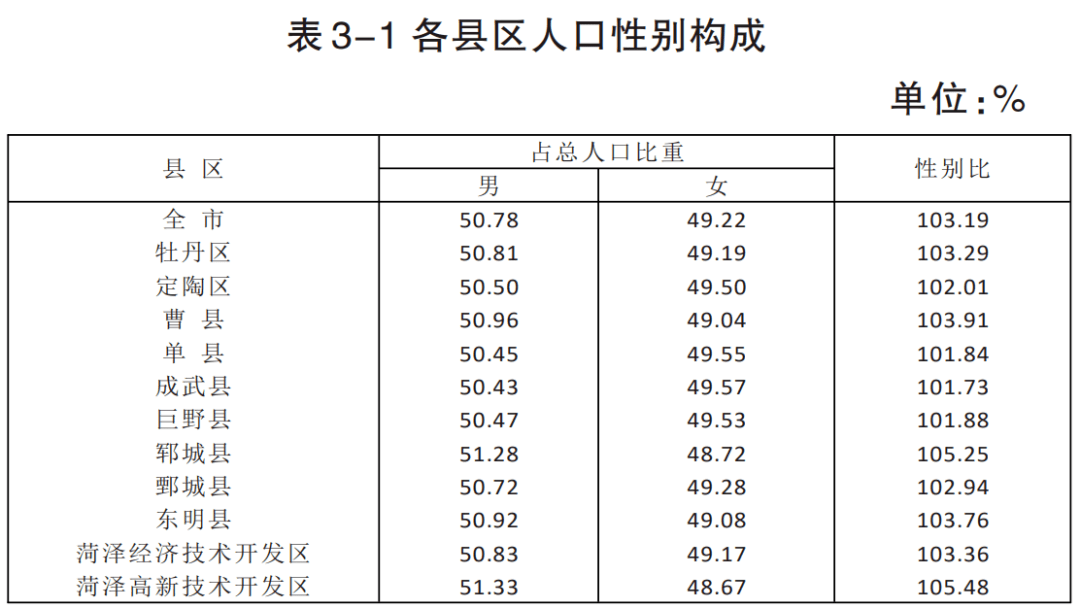 巨野县常住人口923923人，男女比例男性偏多!