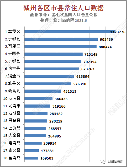 赣州人口多少_赣州市人口多少了