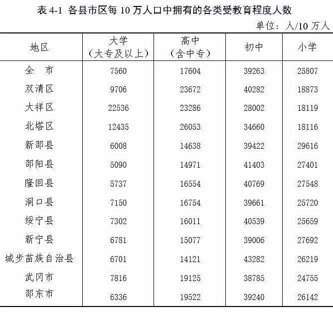 邵东人口_邵阳市哪个县人口最多(3)