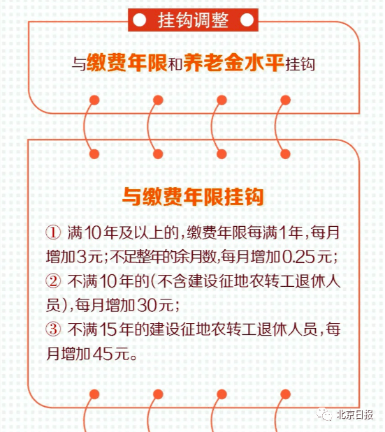 涨了!北京最低工资标准,企退养老金等迎来上调!