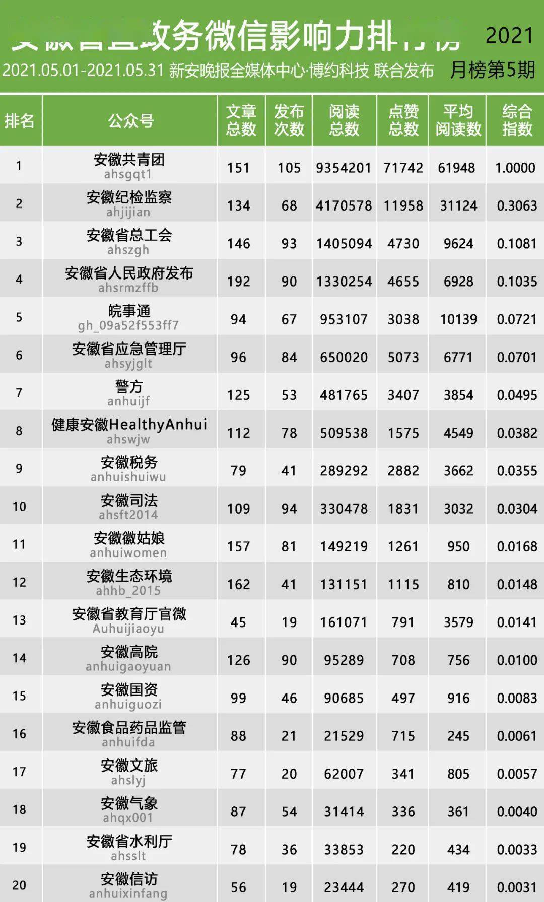 安徽省直政务微信影响力排行榜 2021年5月