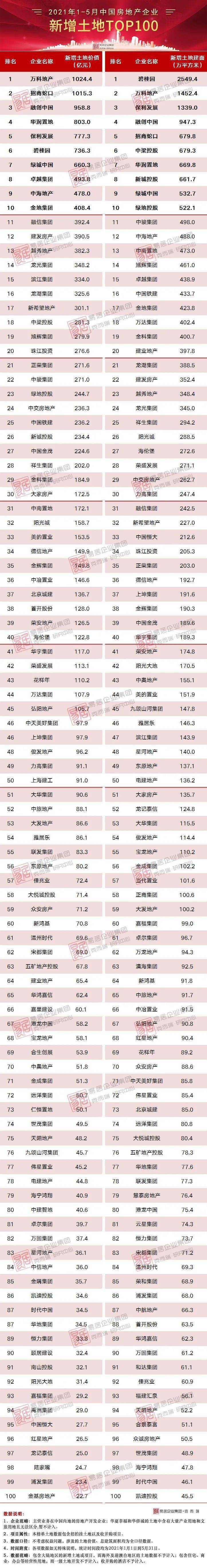 中国房企排行_中国上市房企营运绩效排名出炉:绿地滨江中梁表现抢眼丨研究