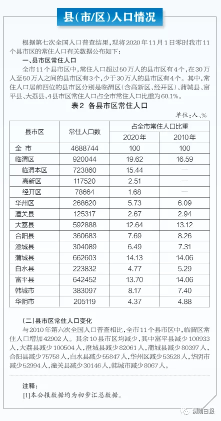 渭南市人口数量_韩城常住人口383097人 渭南市第七次全国人口普查公报