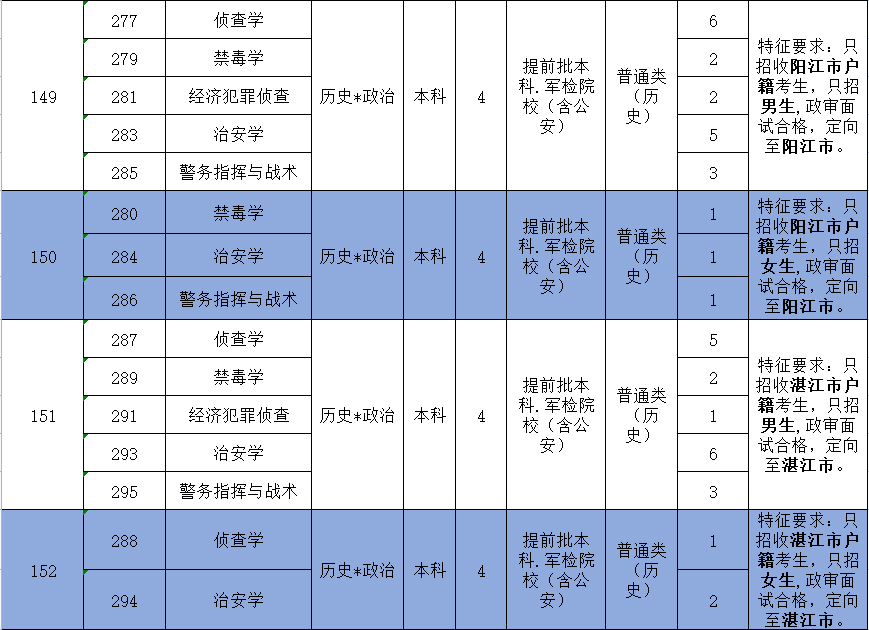 權威發佈廣東警官學院2021年普通高考招生計劃