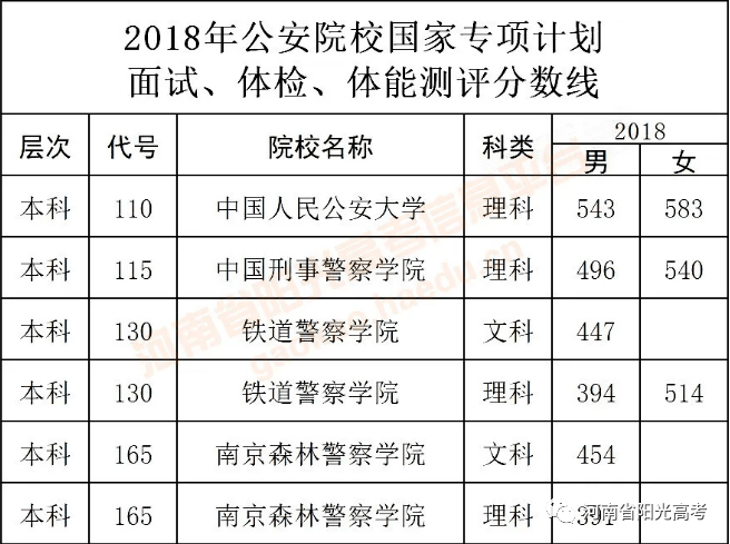 省招生面試,體檢控制分數線↓↓↓和小編一起來看吧下面部分司法類