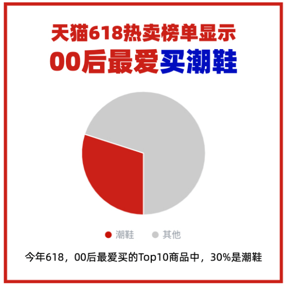 手机|天猫618热卖榜单揭晓：00后最爱买潮鞋