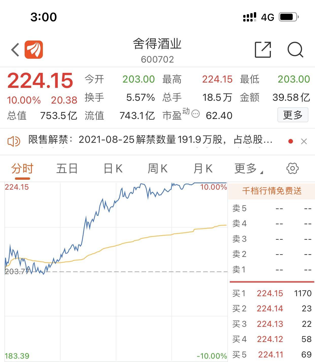 股价被操纵 质疑风波已过 舍得酒业股价涨停 举报