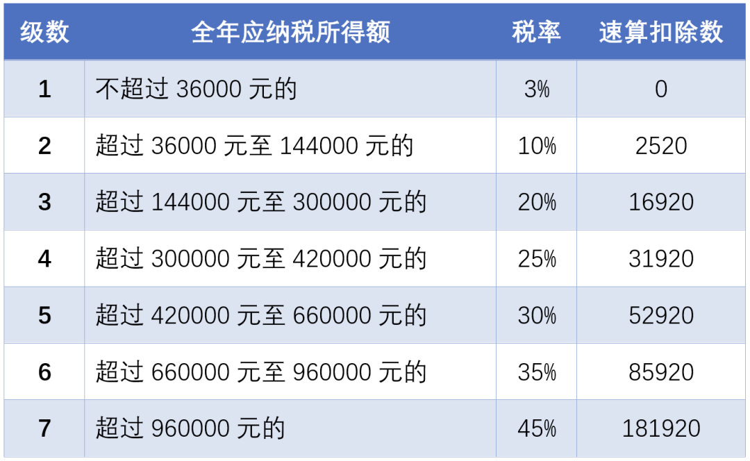 个人所得税税率表(综合所得适用)