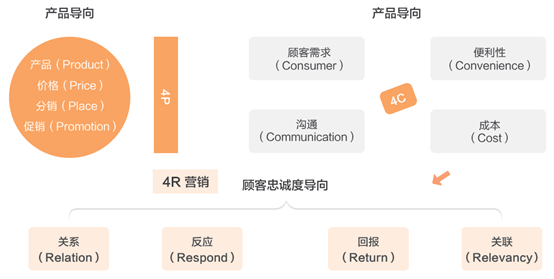 圖6-3營銷理論的歷史演變:4p—4c—4r1.