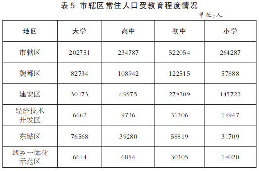 许昌市区人口_河南有一座城市,人口数量不足450万,经济实力比安阳 新乡还强