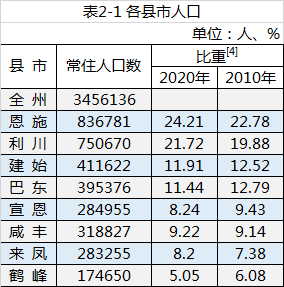 恩施市常住人口_全州常住人口3456136人 恩施州第七次全国人口普查结果出炉