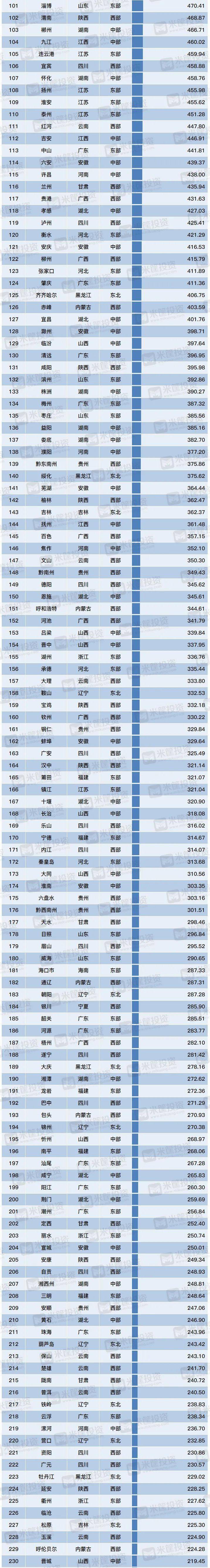 我国城市人口排名_中国城市老龄化盘点:35城老龄人口占1/4,深圳、东莞“最年轻(2)