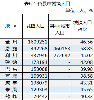 恩施市城区人口_恩施人请注意 降雨又要来临,这份安全指南请收好